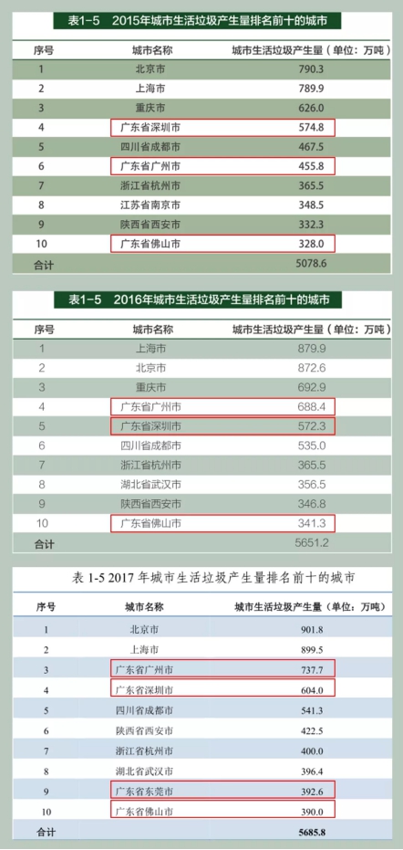 垃圾分類處理迫在眉睫，引進三盛有機垃圾處理器是關(guān)鍵